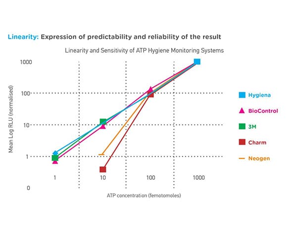Hygiena® SystemSURE Plus | Hygiena