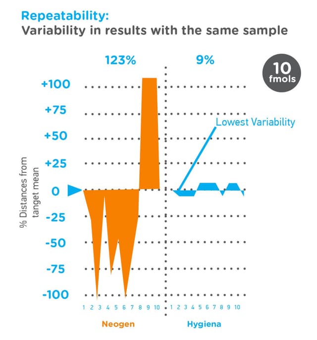 Hygiena Comparison to Neogen Luminometers Hygiena