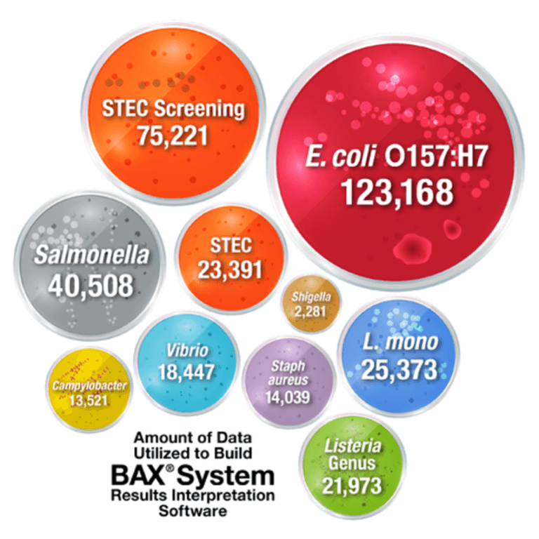 Amount of Data Utilized to Build BAX® System Results Interpretation Software