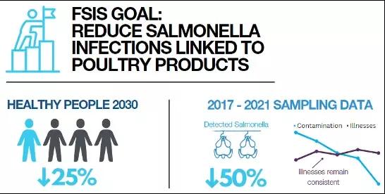 FSIS Goat: Reduce Salmonella Infections Linked to Poultry Products