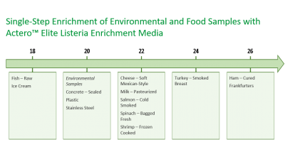 Actero Media Listeria Single Step Enrichment