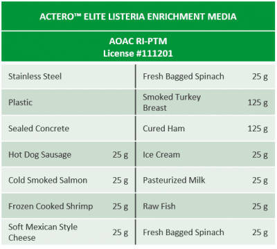 Actero Media Listeria Validated Matrices