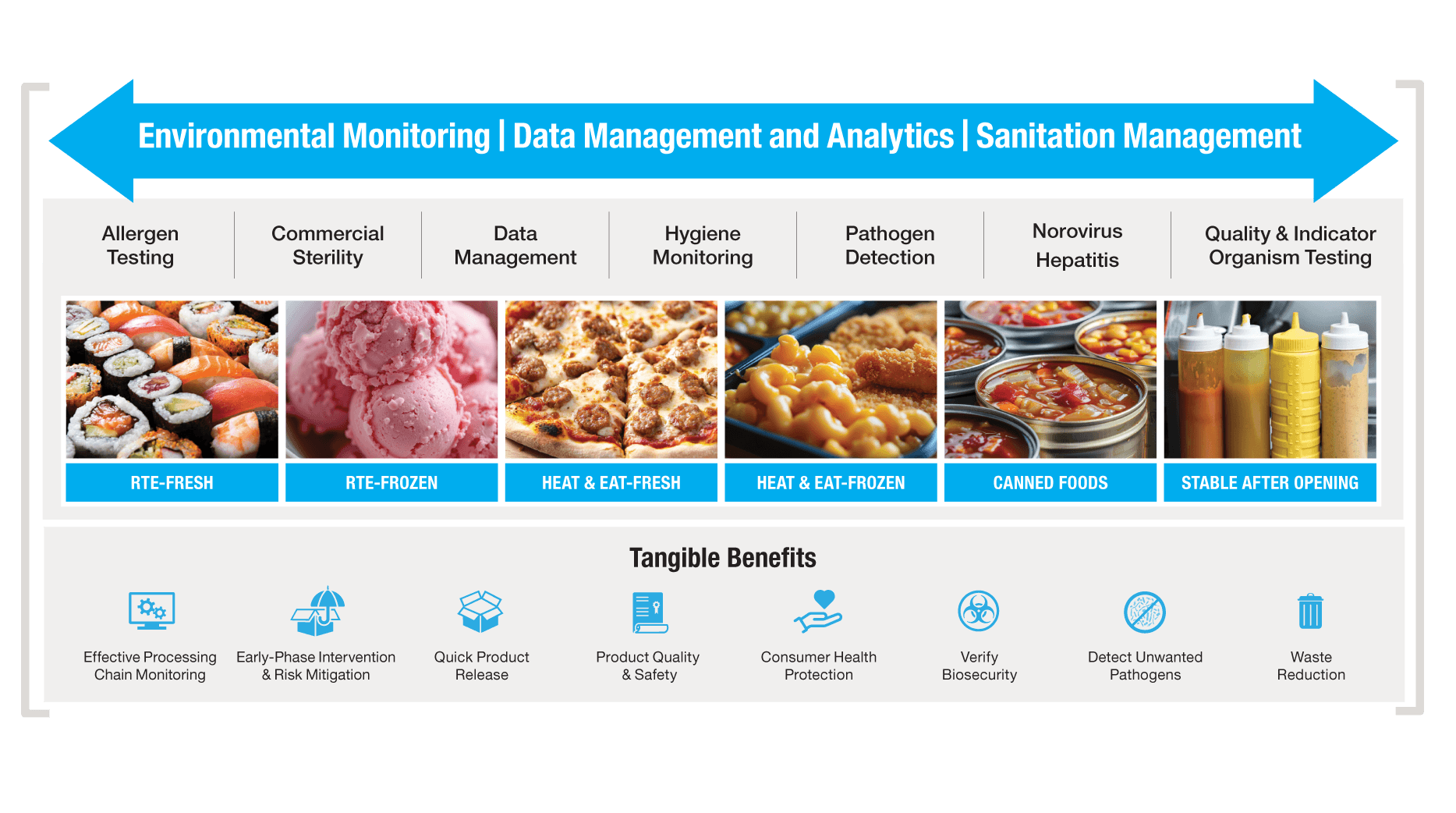 entire portfolio of rte foods