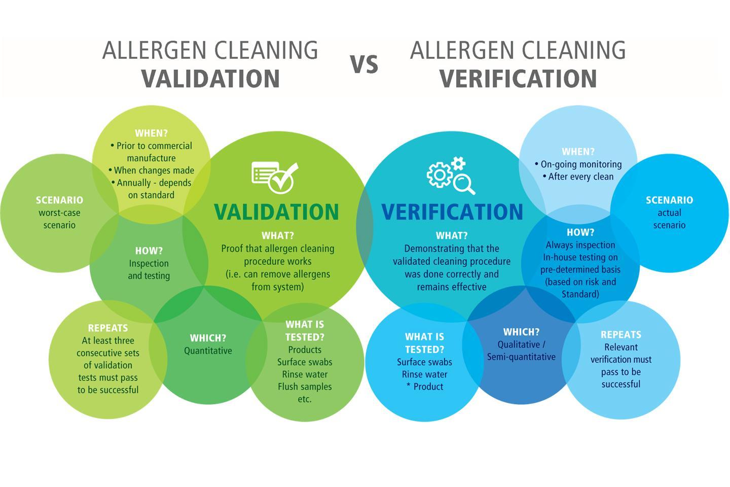Allergen Cleaning Validation vs Allergen Cleaning Verification